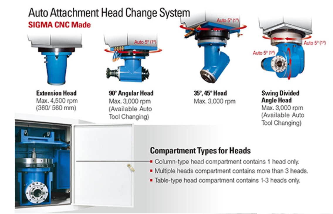 Auto Attachment Heads Change System (Optional)