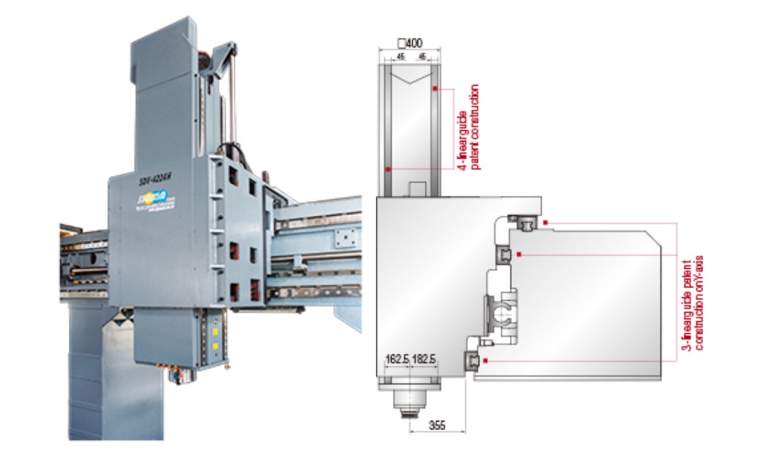 SIGMA CNC Patent - The spindle ram and Z-axis are designed with 4-linear guideways (Roller type guideway, width 45mm) and a box-way construction.